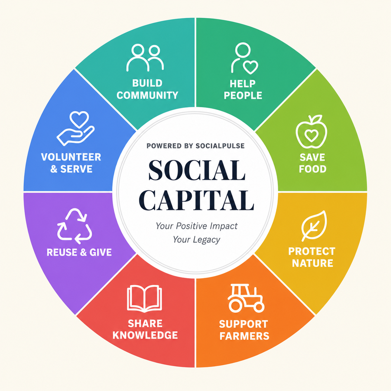 Social Capital — Build Community, Help People, Save Food, Protect Nature, Support Farmers, Share Knowledge, Reuse & Give, Volunteer & Serve. Powered by SocialPulse.