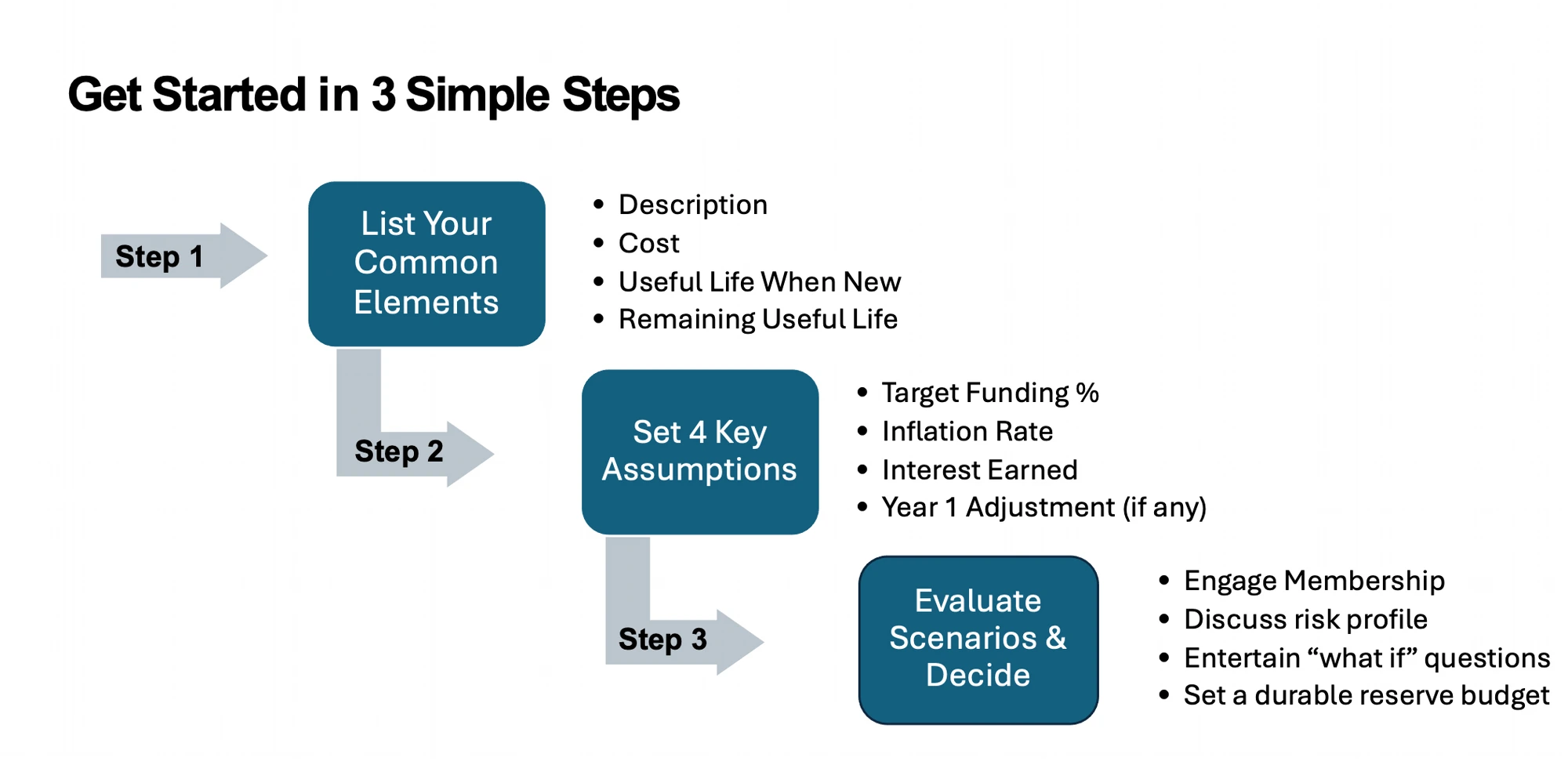 Get Started in 3 Simple Steps — Step 1 List Your Common Elements, Step 2 Set 4 Key Assumptions, Step 3 Evaluate Scenarios & Decide