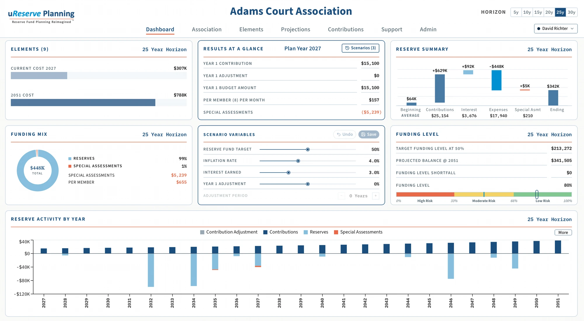 Full Adams Court Association dashboard — Elements, Results at a Glance, Reserve Summary, Funding Mix, Scenario Variables, Funding Level, and Reserve Activity By Year