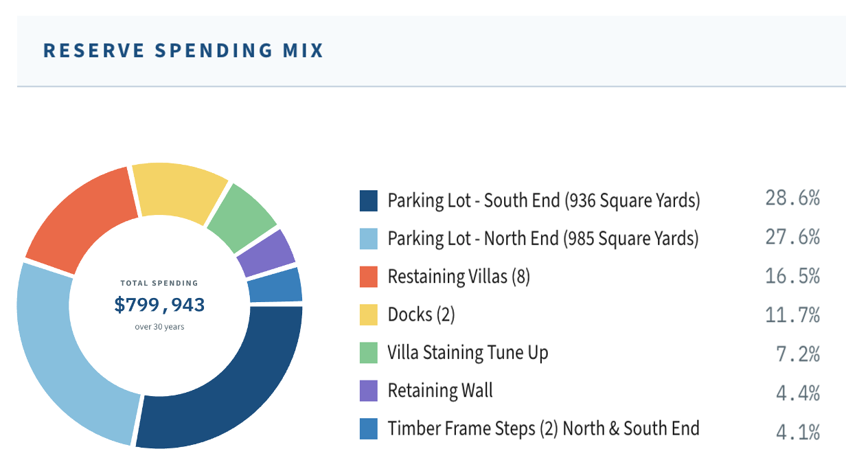Reserve Spending Mix — donut chart showing $799,943 total over 30 years, led by Parking Lot South End (28.6%) and Parking Lot North End (27.6%), with Restaining Villas, Docks, Villa Staining Tune Up, Retaining Wall, and Timber Frame Steps