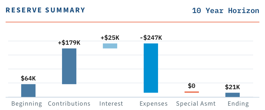 Reserve Summary bar chart — 10-year horizon with Beginning, Contributions, Interest, Expenses, Special Assessment and Ending balances