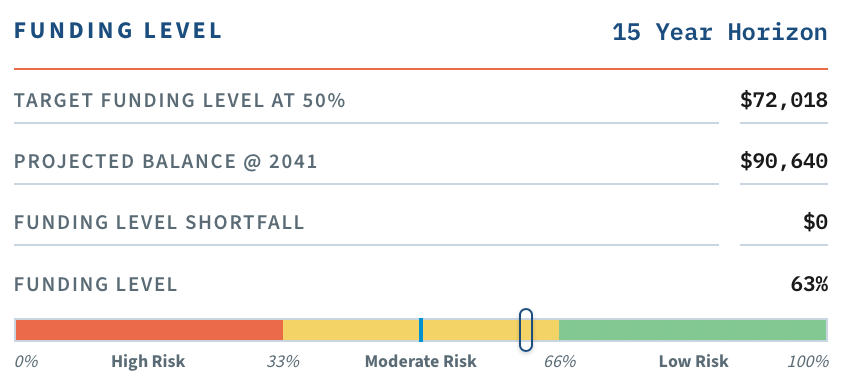Funding Level widget — 15-year horizon showing 63% funding level with Target, Projected Balance, Shortfall and risk-band gauge