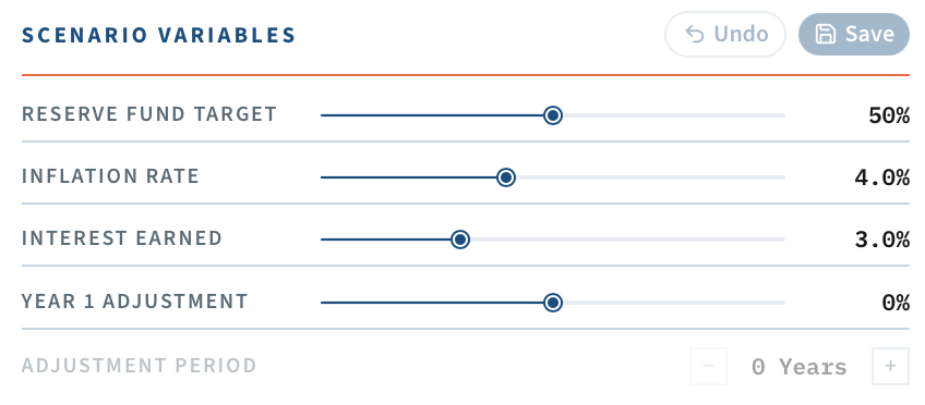 Scenario Variables — sliders for Reserve Fund Target, Inflation Rate, Interest Earned, and Year 1 Adjustment