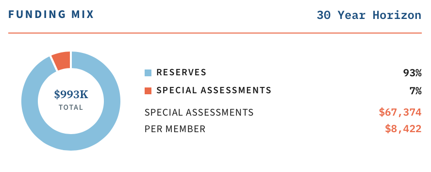 Funding Mix donut — 30-year horizon showing 93% Reserves, 7% Special Assessments on a $993K total, with per-member figures