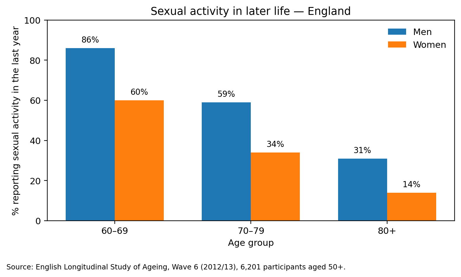 Sexual activity in later life — England