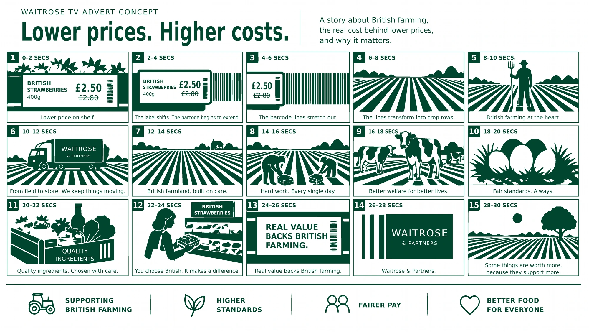 Storyboard — Lower Prices. Higher Costs., 30-second film