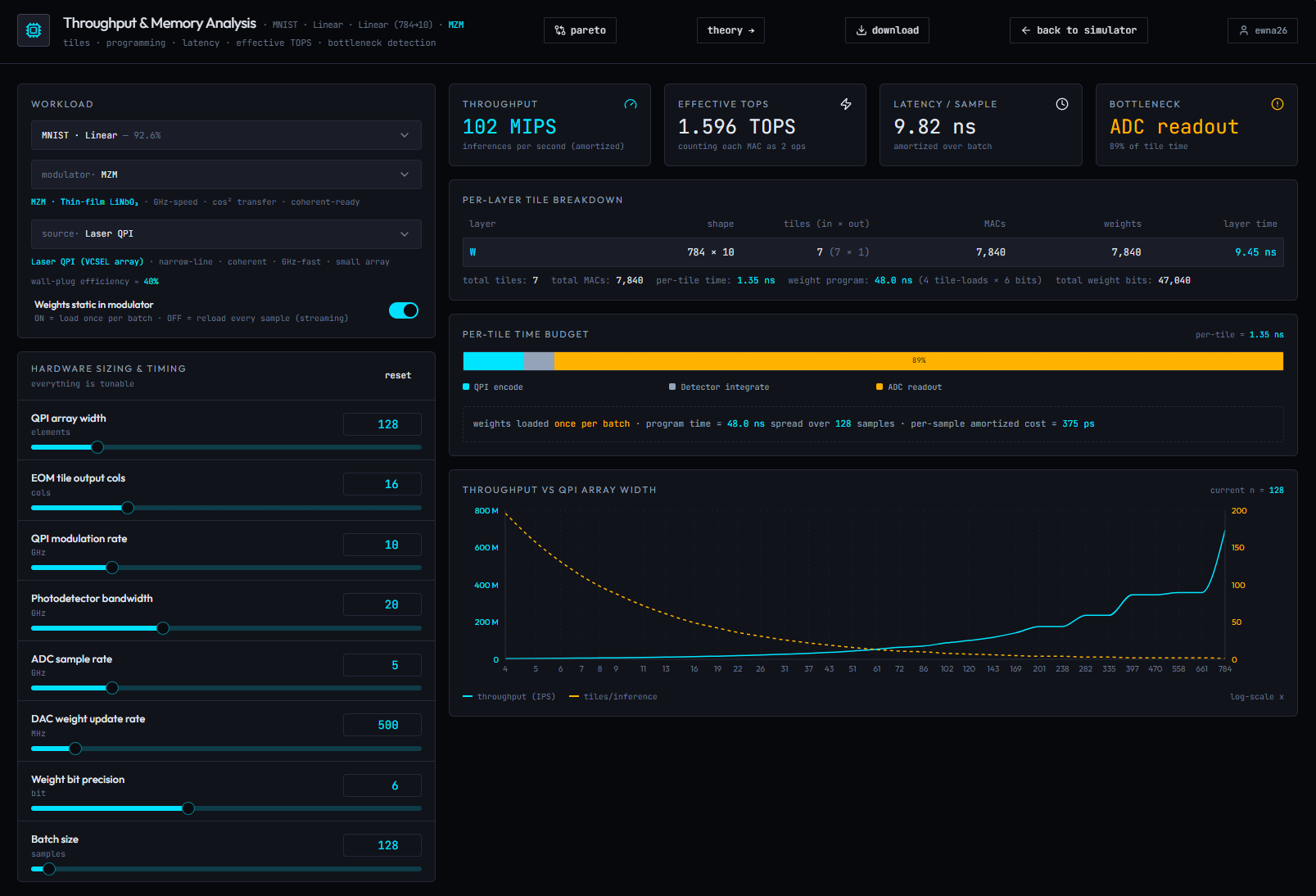 Throughput and Memory Analysis page with throughput, effective TOPS, latency and bottleneck cards plus hardware sizing sliders and tile breakdown