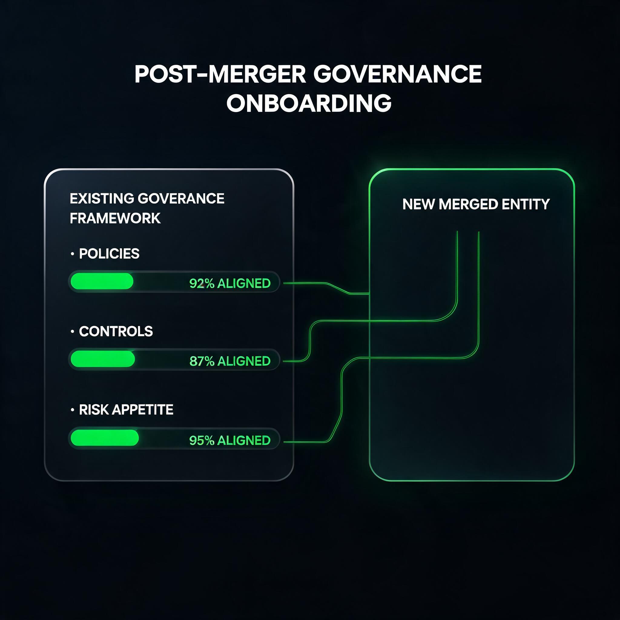 Post-Merger Governance Onboarding