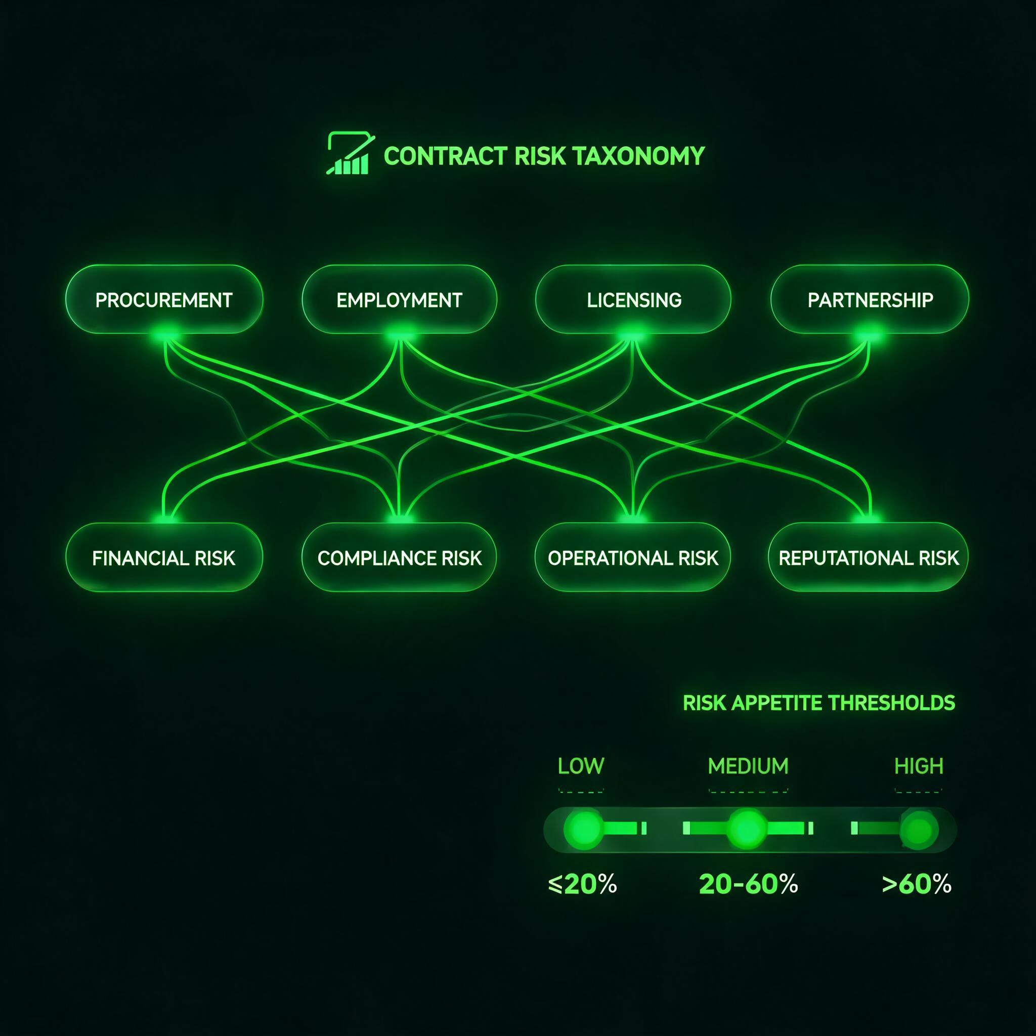 Contract Risk Integration Architecture