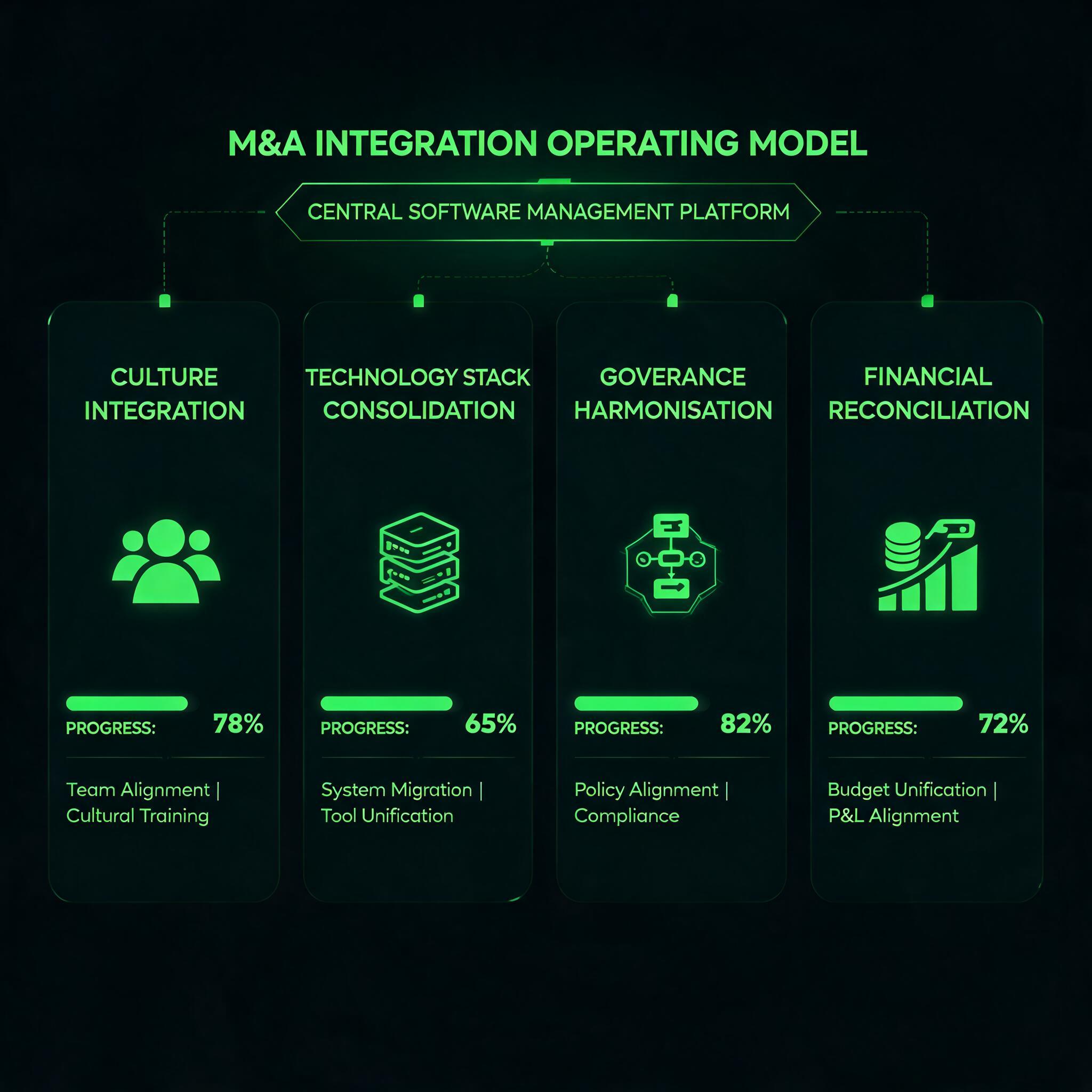 M&A Integration Operating Model